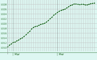 Graphe de la pression atmosphrique prvue pour Steenokkerzeel