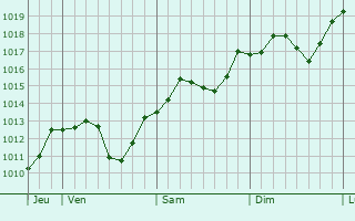 Graphe de la pression atmosphrique prvue pour Vitomarci