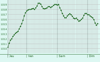 Graphe de la pression atmosphrique prvue pour Saint-Amans-Valtoret