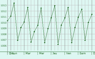 Graphe de la pression atmosphrique prvue pour Malanje
