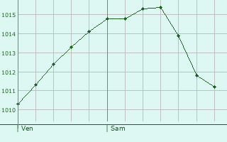 Graphe de la pression atmosphrique prvue pour Rhode-Saint-Gense