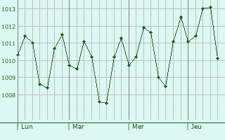 Graphe de la pression atmosphrique prvue pour Bartica