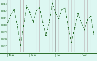 Graphe de la pression atmosphrique prvue pour Caas