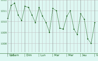 Graphe de la pression atmosphrique prvue pour Chiquimulilla
