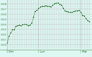 Graphe de la pression atmosphrique prvue pour Lascaux