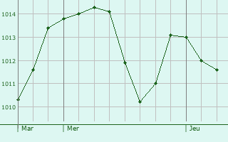 Graphe de la pression atmosphrique prvue pour Vestric-et-Candiac