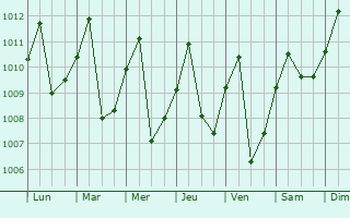 Graphe de la pression atmosphrique prvue pour Tabalosos