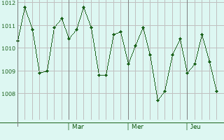 Graphe de la pression atmosphrique prvue pour Mambulo