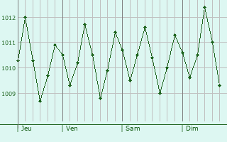 Graphe de la pression atmosphrique prvue pour Bouni
