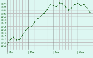 Graphe de la pression atmosphrique prvue pour Kuzma