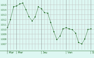 Graphe de la pression atmosphrique prvue pour Saint-Guillaume