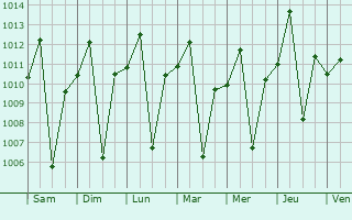 Graphe de la pression atmosphrique prvue pour Uvira