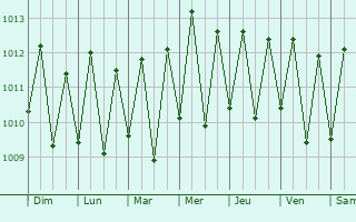 Graphe de la pression atmosphrique prvue pour Itamarac