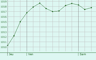 Graphe de la pression atmosphrique prvue pour Le Puy-en-Velay