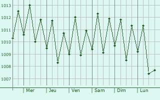 Graphe de la pression atmosphrique prvue pour Chiconi