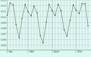 Graphe de la pression atmosphrique prvue pour Silvia