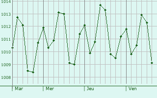 Graphe de la pression atmosphrique prvue pour Nhamund