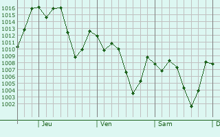 Graphe de la pression atmosphrique prvue pour Xico