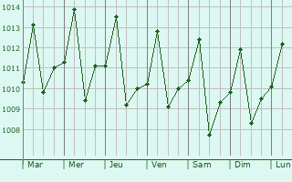 Graphe de la pression atmosphrique prvue pour Pimenta Bueno