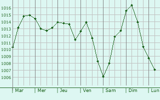 Graphe de la pression atmosphrique prvue pour Dammarie-en-Puisaye