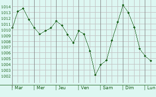 Graphe de la pression atmosphrique prvue pour Lavau-sur-Loire