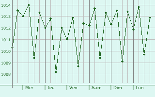 Graphe de la pression atmosphrique prvue pour Miandrivazo