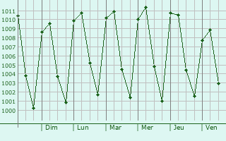 Graphe de la pression atmosphrique prvue pour Santa Mara Chimalhuacn