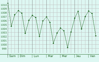 Graphe de la pression atmosphrique prvue pour Ridgecrest