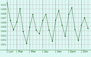 Graphe de la pression atmosphrique prvue pour Kujama