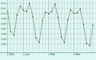 Graphe de la pression atmosphrique prvue pour Camabatela