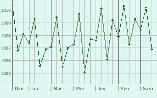 Graphe de la pression atmosphrique prvue pour Dumangas