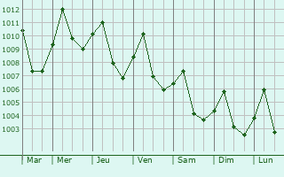 Graphe de la pression atmosphrique prvue pour Amnat Charoen