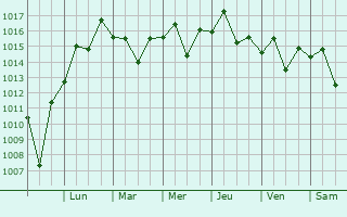 Graphe de la pression atmosphrique prvue pour Monte Cristo