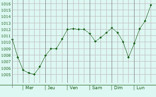 Graphe de la pression atmosphrique prvue pour Domzale