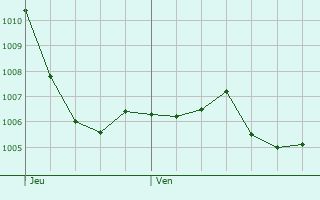 Graphe de la pression atmosphrique prvue pour La Gimond