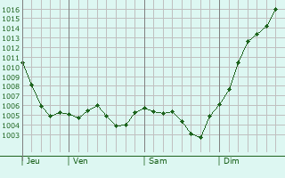 Graphe de la pression atmosphrique prvue pour Saint-Vincent-Bragny