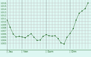 Graphe de la pression atmosphrique prvue pour Chassy