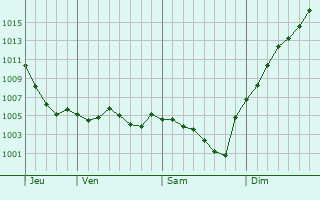 Graphe de la pression atmosphrique prvue pour Svry