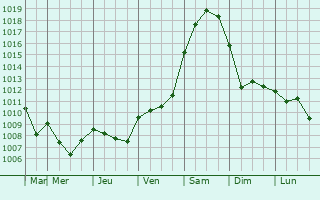 Graphe de la pression atmosphrique prvue pour Vilyuchinsk