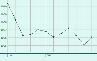 Graphe de la pression atmosphrique prvue pour Saint-Sauves-d