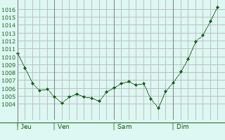 Graphe de la pression atmosphrique prvue pour Marcilly-sur-Tille