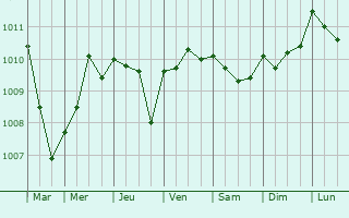 Graphe de la pression atmosphrique prvue pour Mougins