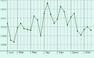 Graphe de la pression atmosphrique prvue pour Etinan