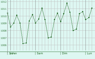 Graphe de la pression atmosphrique prvue pour Dolores