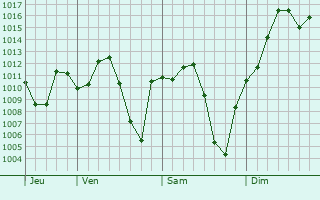 Graphe de la pression atmosphrique prvue pour Guadalupe