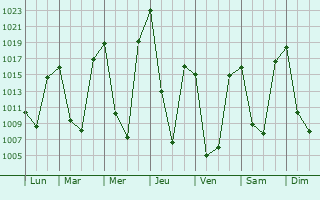 Graphe de la pression atmosphrique prvue pour Khandud