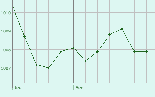 Graphe de la pression atmosphrique prvue pour Villard-Saint-Christophe