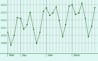 Graphe de la pression atmosphrique prvue pour Ainaro
