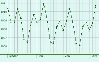 Graphe de la pression atmosphrique prvue pour Carcar