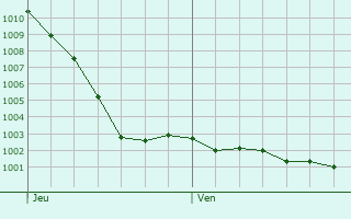 Graphe de la pression atmosphrique prvue pour Heurteauville